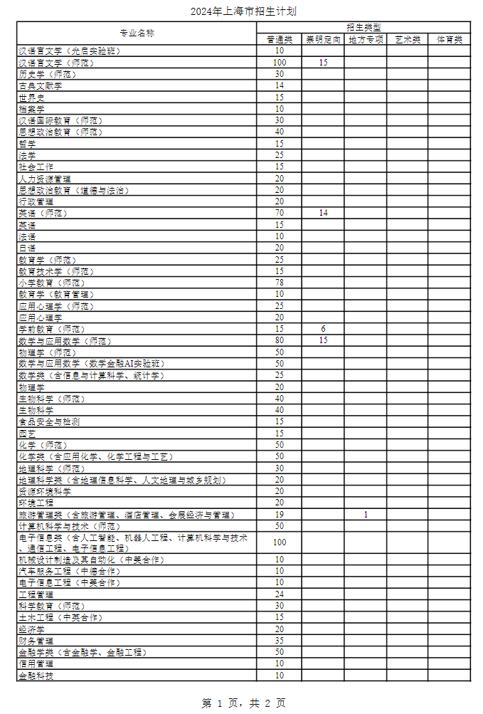 2024年上海師范大學(xué)各省招生計劃及各專(zhuān)業(yè)招生人數是多少