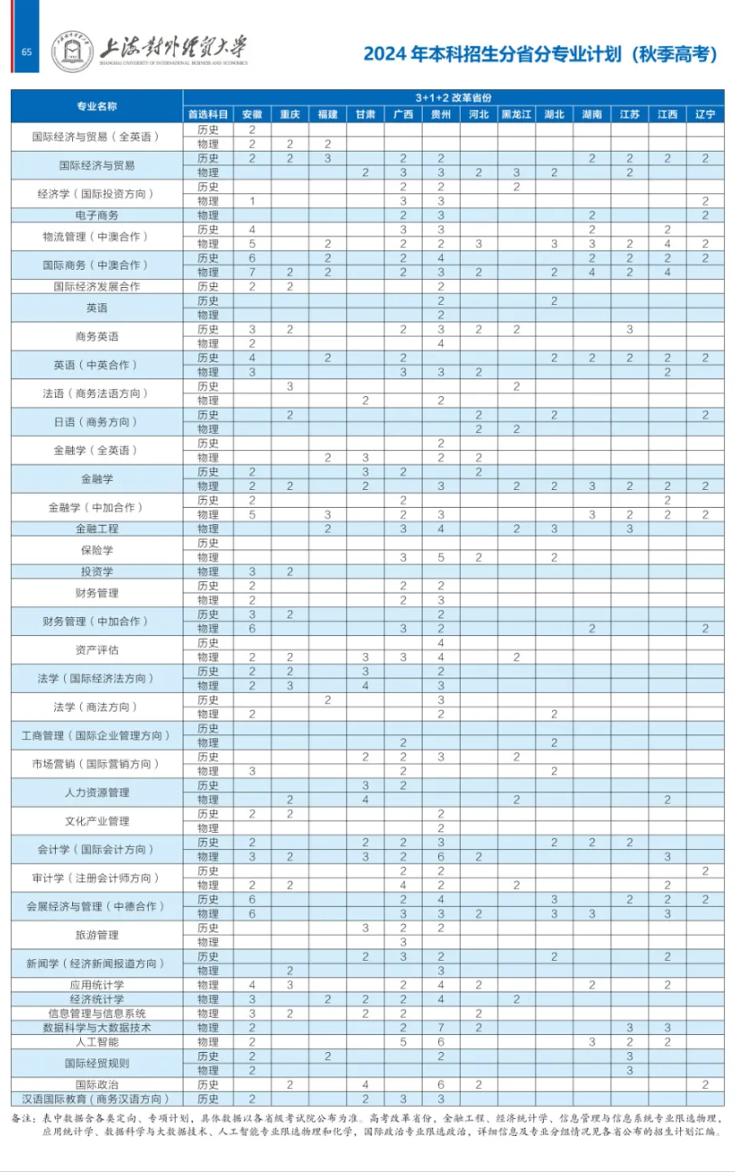 2024年上海對外經(jīng)貿大學(xué)各省招生計劃及各專(zhuān)業(yè)招生人數是多少