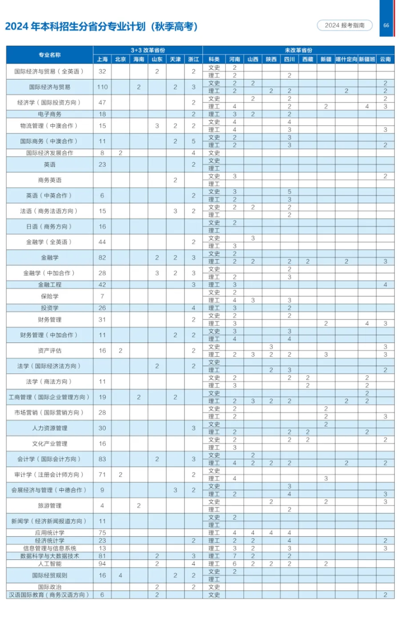 2024年上海對外經(jīng)貿大學(xué)各省招生計劃及各專(zhuān)業(yè)招生人數是多少