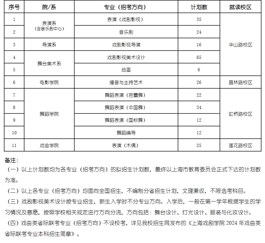 2024年上海戲劇學(xué)院各省招生計劃及各專(zhuān)業(yè)招生人數是多少