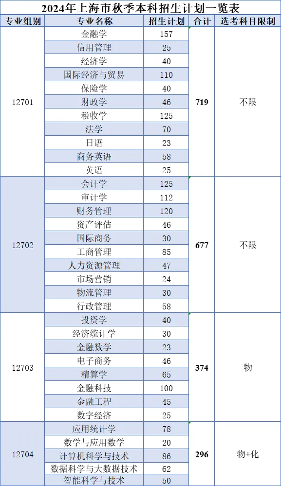 2024年上海立信會(huì )計金融學(xué)院各省招生計劃及各專(zhuān)業(yè)招生人數是多少