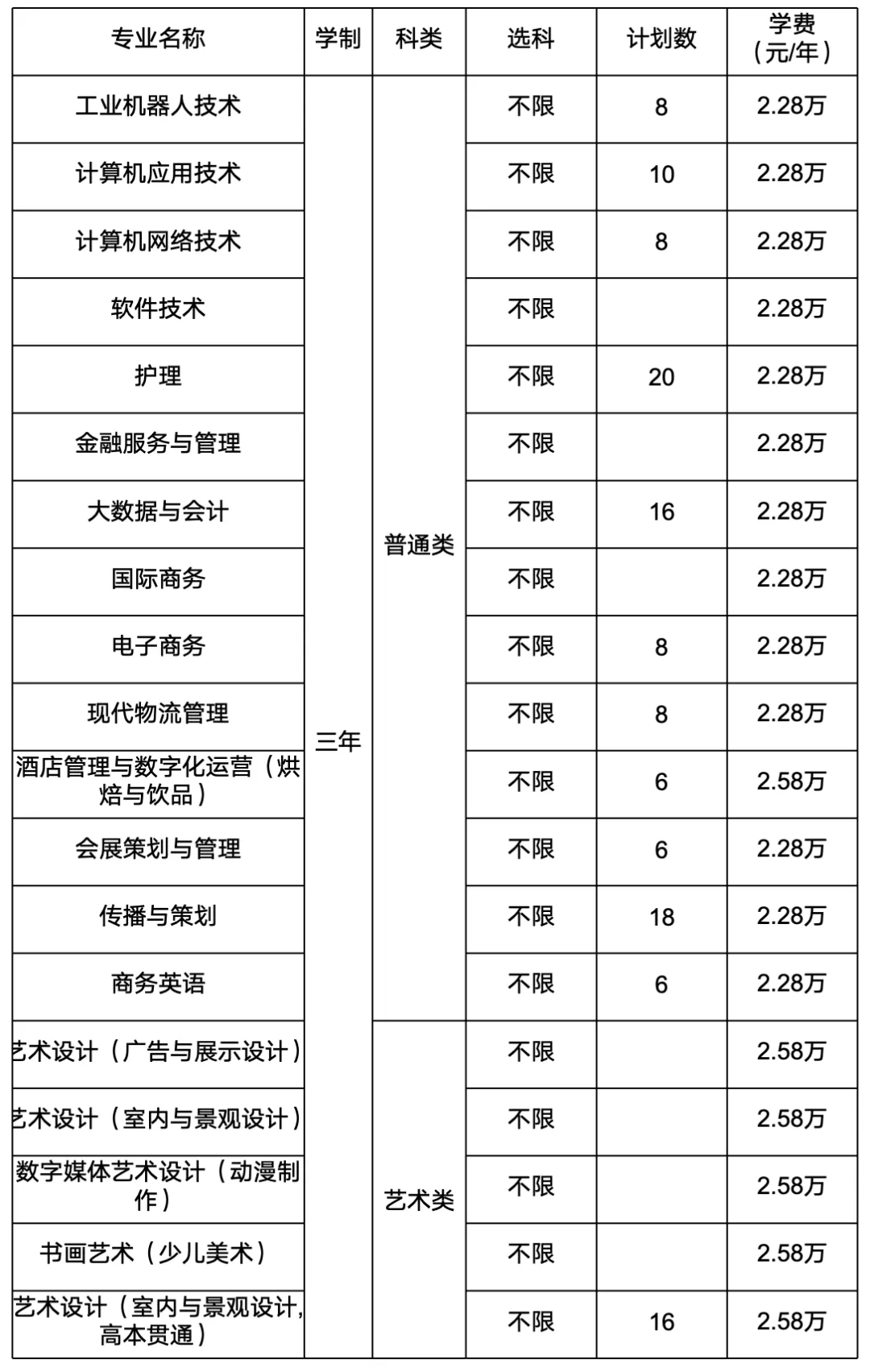 2024年上海立達學(xué)院各省招生計劃及各專(zhuān)業(yè)招生人數是多少