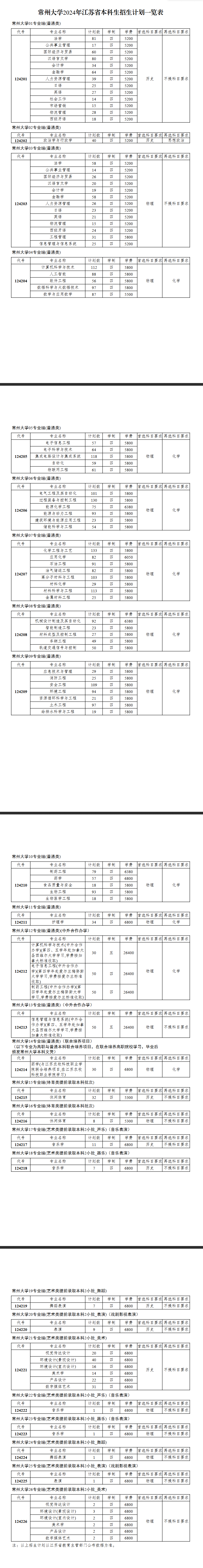 2024年常州大學(xué)各省招生計劃及各專(zhuān)業(yè)招生人數是多少