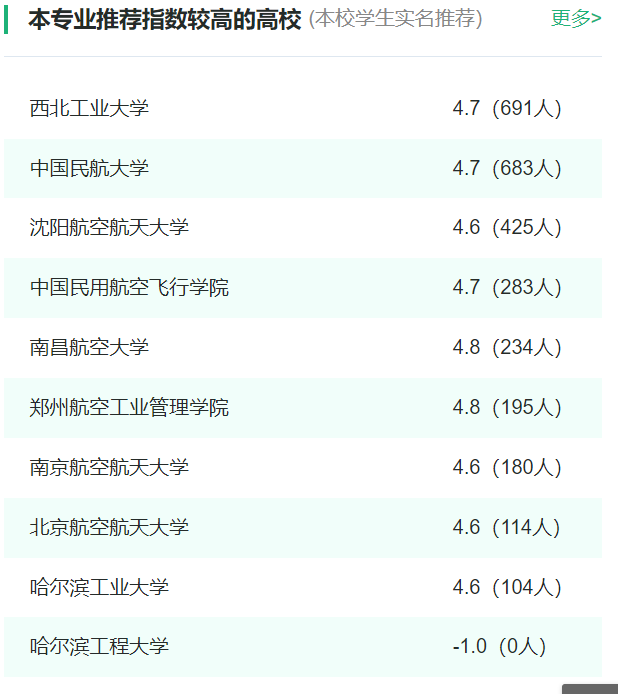 2024年全國飛行器動(dòng)力工程專(zhuān)業(yè)大學(xué)排名一覽表