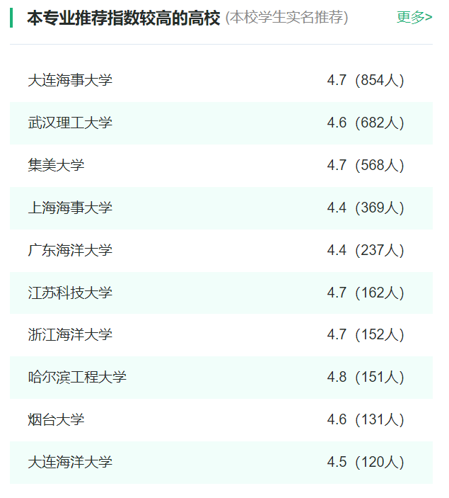 2024年全國輪機工程專(zhuān)業(yè)大學(xué)排名一覽表