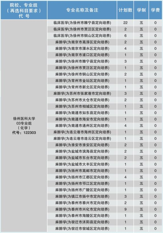 2024年徐州醫科大學(xué)各省招生計劃及各專(zhuān)業(yè)招生人數是多少