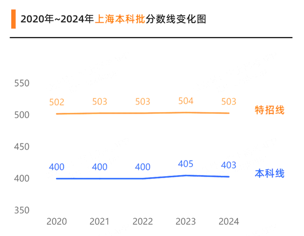 2025上海高考各批次預(yù)估分?jǐn)?shù)線（附歷年錄取控制線）