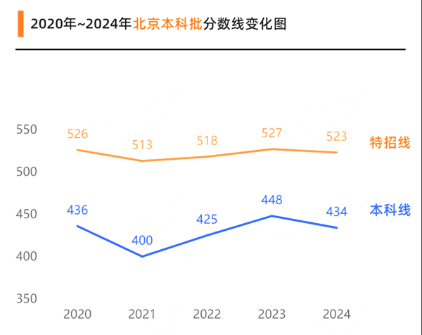 2025北京高考各批次預(yù)估分?jǐn)?shù)線（附歷年錄取控制線）