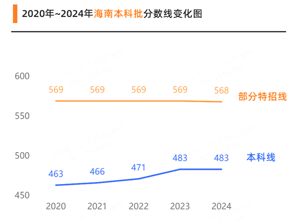 2025海南高考各批次預(yù)估分數(shù)線（附歷年錄取控制線）