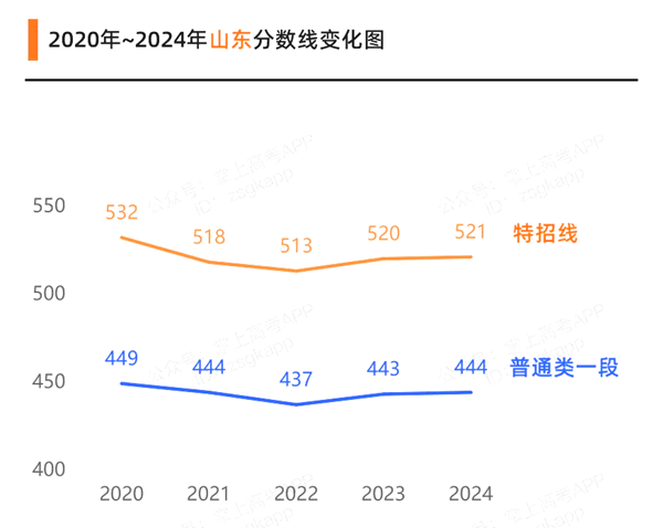 2025山東高考各批次預估分數(shù)線（附歷年錄取控制線）