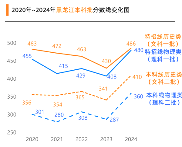 2025黑龍江高考各批次預(yù)估分數(shù)線（附歷年錄取控制線）