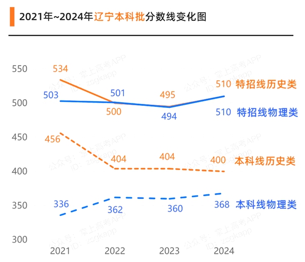 2025遼寧高考各批次預估分數(shù)線（附歷年錄取控制線）