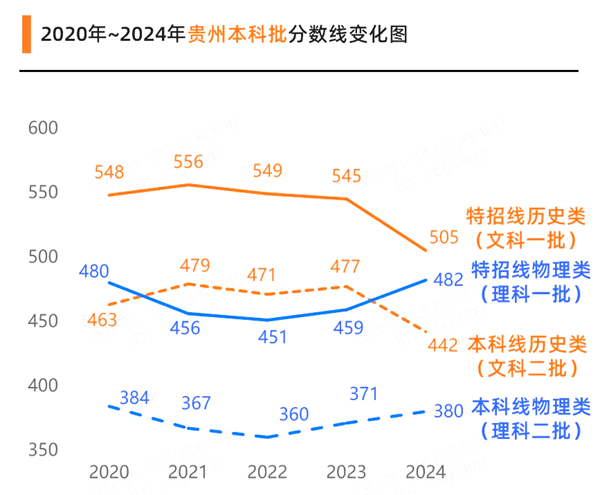 2025貴州高考各批次預估分數(shù)線（附歷年錄取控制線）