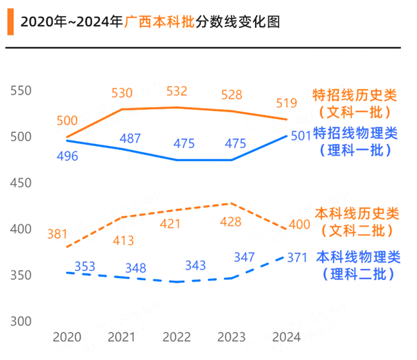 2025廣西高考各批次預(yù)估分?jǐn)?shù)線（附歷年錄取控制線）