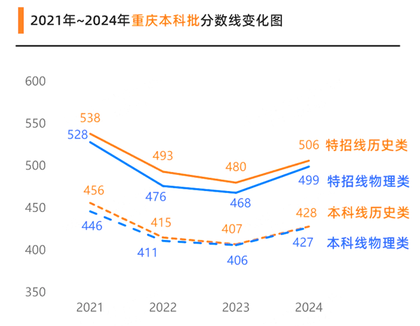 2025重慶高考各批次預估分數(shù)線（附歷年錄取控制線）