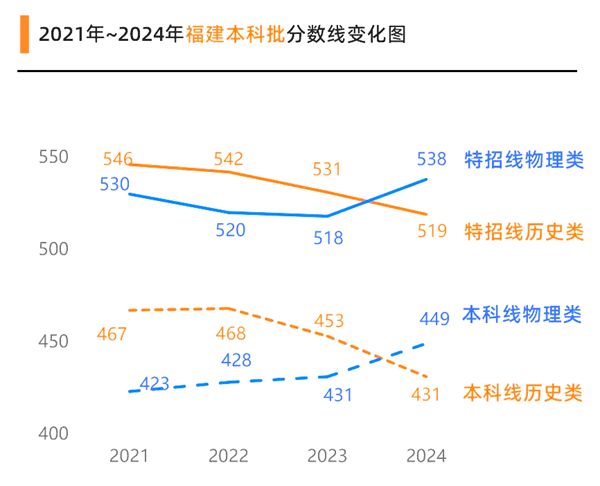 2025福建高考各批次預(yù)估分?jǐn)?shù)線（附歷年錄取控制線）