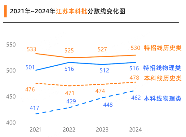 2025江蘇高考各批次預(yù)估分?jǐn)?shù)線（附歷年錄取控制線）