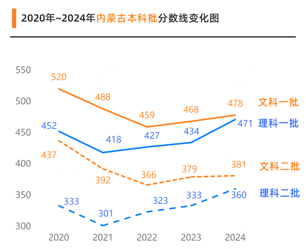 2025內(nèi)蒙古高考各批次預(yù)估分?jǐn)?shù)線（附歷年錄取控制線）