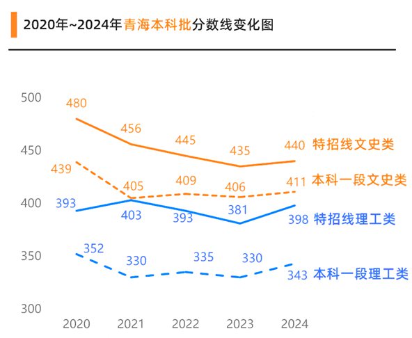 2025青海高考各批次預(yù)估分?jǐn)?shù)線（附歷年錄取控制線）