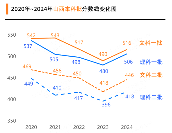 2025山西高考各批次預(yù)估分?jǐn)?shù)線（附歷年錄取控制線）