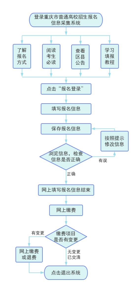 2025年重慶高考報名時間及截止時間表