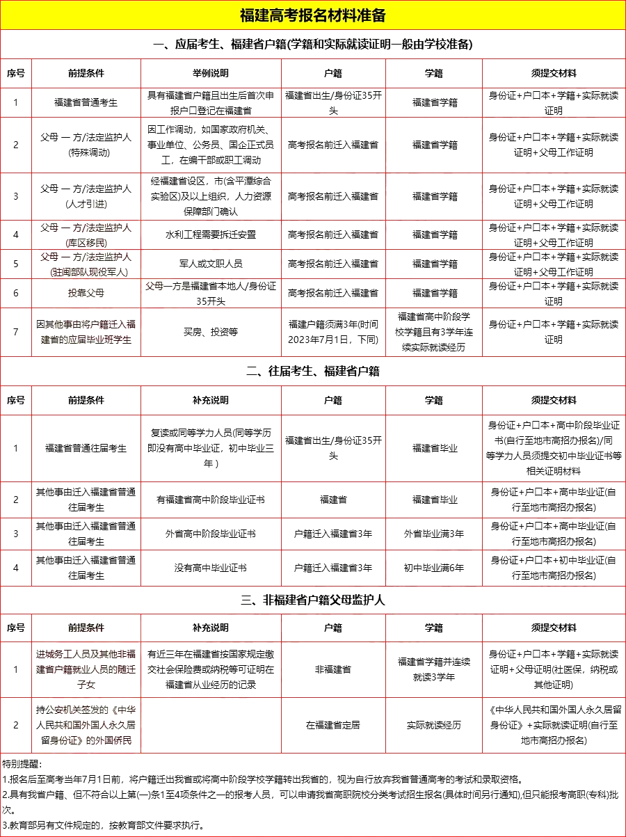 2025年福建高考報(bào)名時(shí)間及截止時(shí)間表