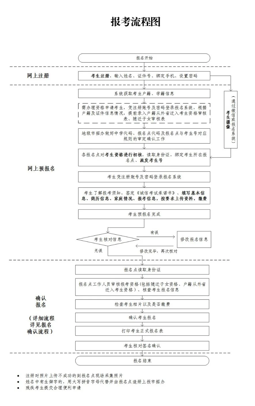 廣東省高考報名流程圖