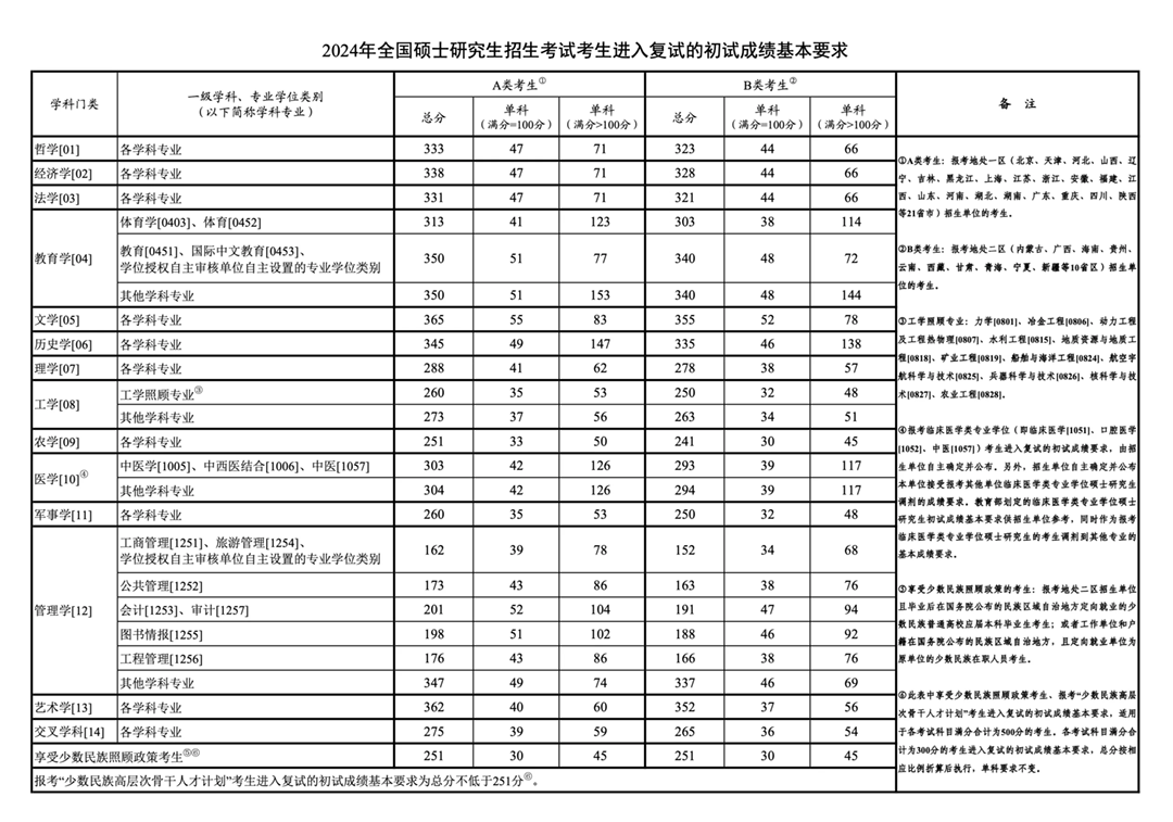 2024年考研國(guó)家復(fù)試線(xiàn)