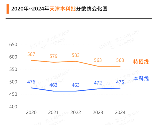 2025天津高考各批次預(yù)估分?jǐn)?shù)線（附歷年錄取控制線）