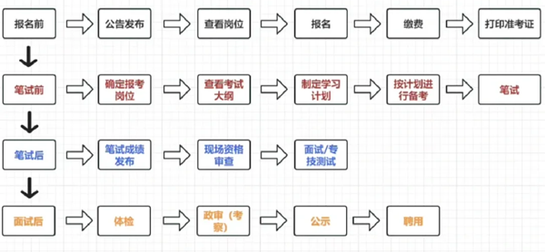 國家公務員考試流程圖